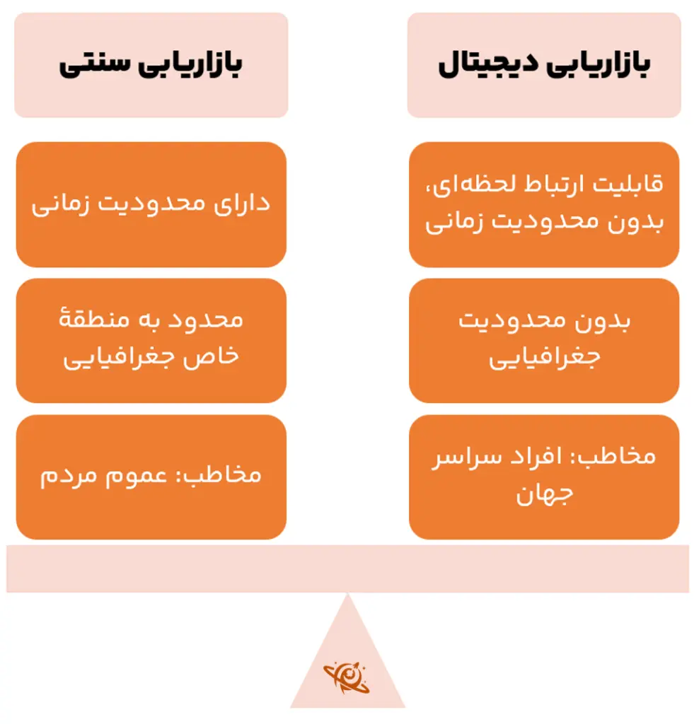 اینفوگرافیک تفاوتهای بازاریابی دیجیتال و بازاریابی سنتی