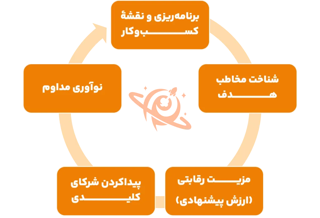 اینفوگرافی مراحل راهاندازی کسب و کار دیجیتال